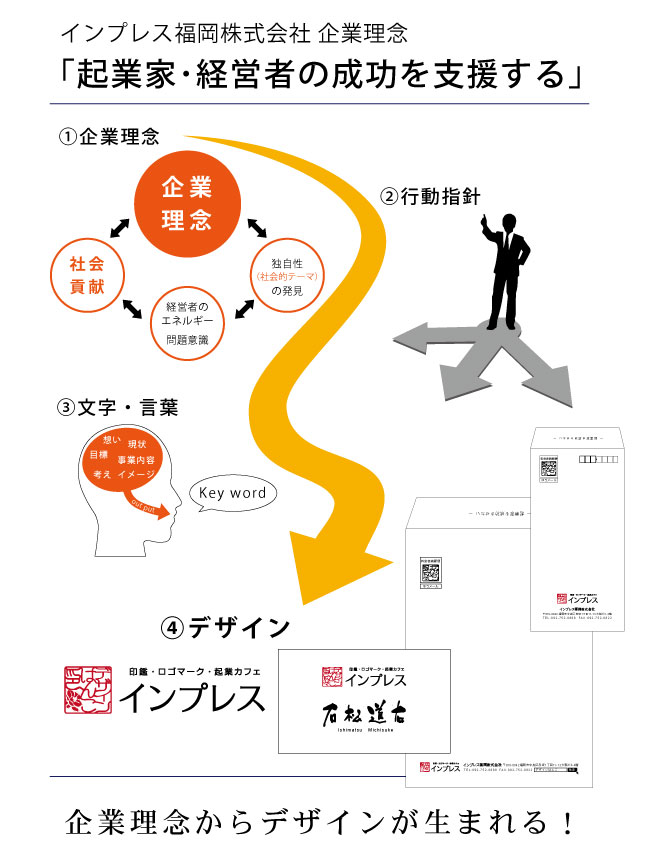 インプレス福岡㈱企業理念「起業家・経営者の成功を支援する」、企業理念からデザインが生まれる！